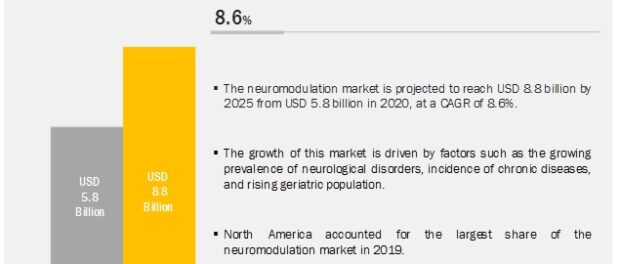 Neuromodulation Market