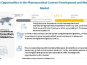 pharmaceutical contract development and manufacturing market