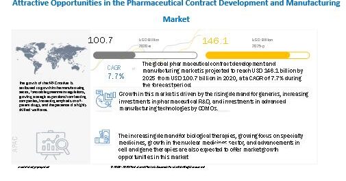pharmaceutical contract development and manufacturing market
