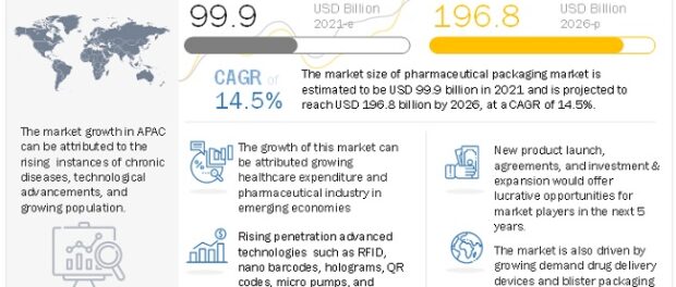 Pharmaceutical Packaging Market, Pharmaceutical Packaging Industry, COVID 19 impact on Pharmaceutical Packaging Market