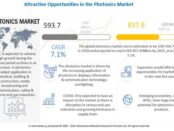 Photonics Market, Photonics