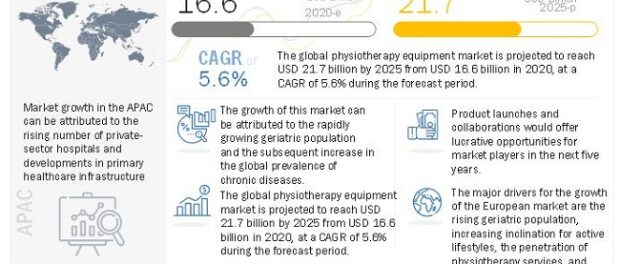 Physiotherapy Equipment Market