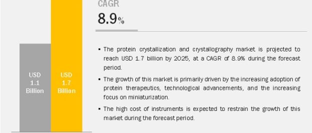 Protein Crystallization and Crystallography Market