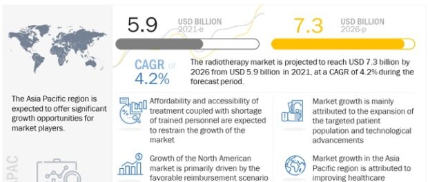 Radiotherapy Market