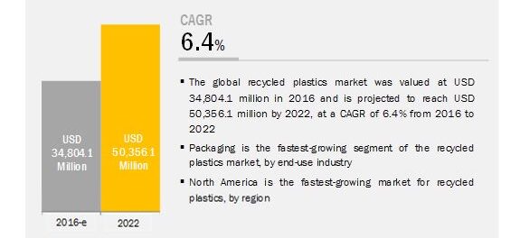 Recycled Plastics Market, Recycled Plastics Industry, COVID 19 impact on Recycled Plastics Market