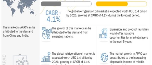 Refrigeration Oil Market