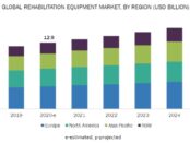 Rehabilitation Equipment Market