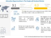 Single-cell Analysis Market