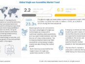 Single-use Assemblies Market