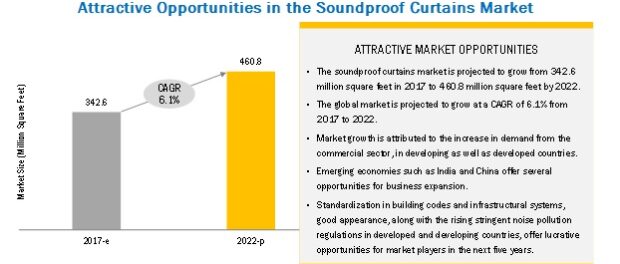 Soundproof Curtains Market, Soundproof Curtains