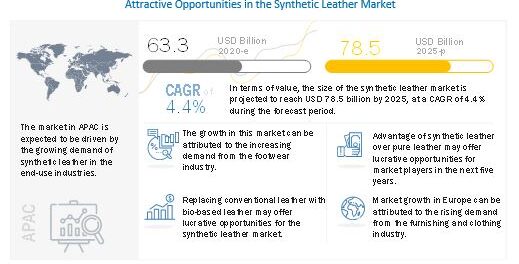 Synthetic Leather Market, Artificial Leather Market
