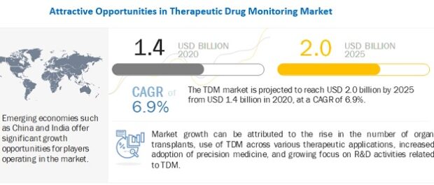 Therapeutic Drug Monitoring Market
