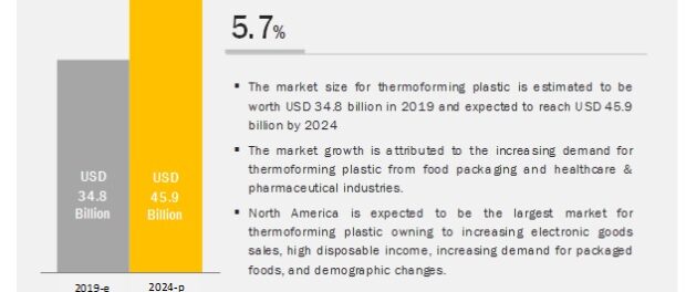 Thermoforming Plastic Market