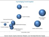 Top Packaging Trends, packaging market, packaging