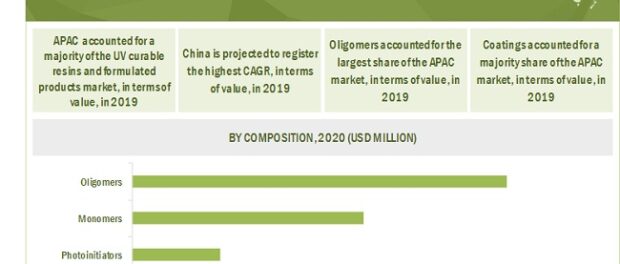 UV Curable Resins and Formulated Products Market