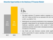 Veterinary CT Scanner Market