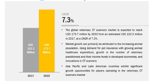 Veterinary CT Scanner Market