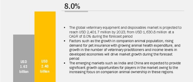 Veterinary Equipment and Disposables Market