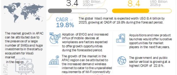 WiFi as a Service Market