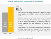 3D Cell Culture Market