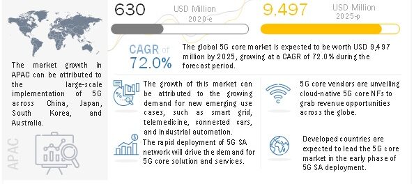 5G Core Market