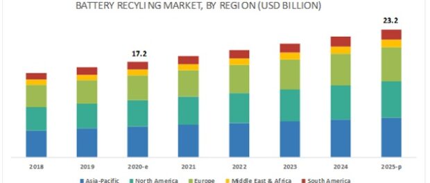 battery recycling market