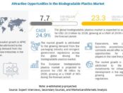 Biodegradable Plastics Market