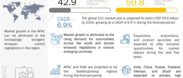 Emission Control Catalysts Market