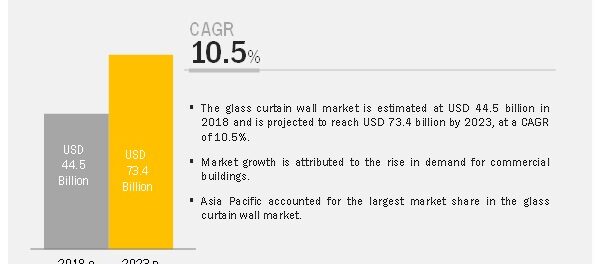 Glass Curtain Wall Market