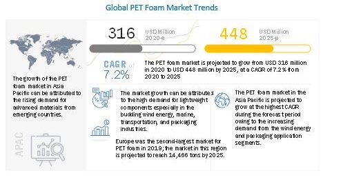 PET Foam Market