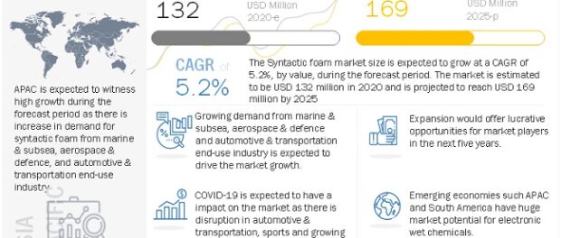 Syntactic Foam Market