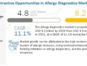 Allergy Diagnostics Market