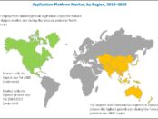 Application Platform Market