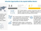 Asphalt Additive Market