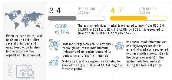 Asphalt Additive Market