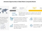 metal matrix composite market