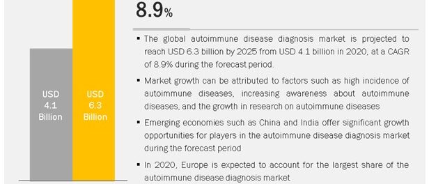 Autoimmune Disease Diagnosis Market