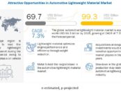 Automotive Lightweight Material Market