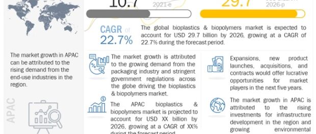 Bioplastics & Biopolymers Market