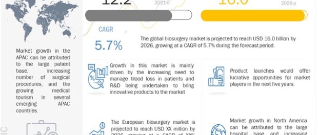 Biosurgery Market