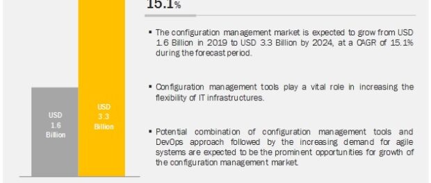 Configuration Management Market