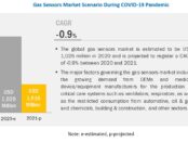 COVID-19 Impact on Gas Sensors Market, Corona Impact on Gas Sensors Market