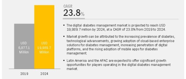 Digital Diabetes Management Market