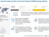 Dual Chamber Prefilled Syringes Market