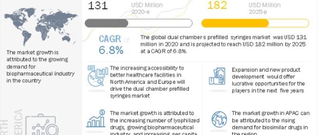 Dual Chamber Prefilled Syringes Market