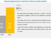 Electric Vehicle Insulation Market