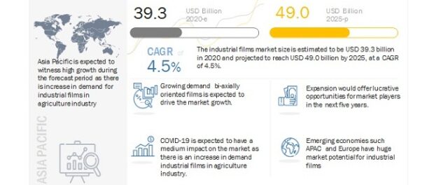 Industrial Films Market, Industrial Films