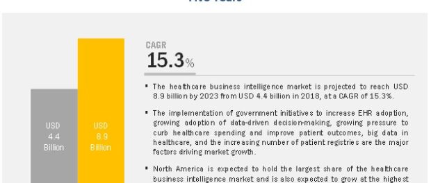 Healthcare Business Intelligence Market