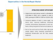 Hernia Repair Market