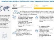Interactive Patient Engagement Solutions Market